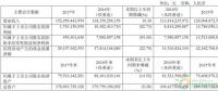 約4.3GW裝機(jī)，75.93萬(wàn)KWH發(fā)電量，35.51億元收入……華能國(guó)際2017年報(bào)中透露出哪些風(fēng)電信息？