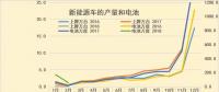 新能源車1-2月碳酸鋰需求1611噸，鈷需求196噸
