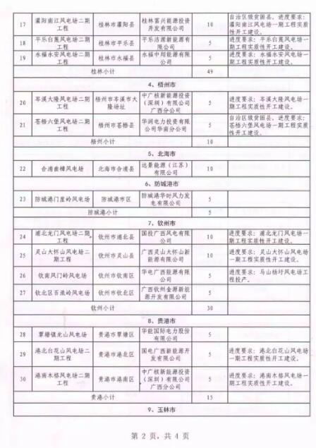 廣西能源局印發(fā)2018年省風(fēng)電開發(fā)建設(shè)方案：45個候選項(xiàng)目 總計(jì)269.4萬千瓦（附文件）