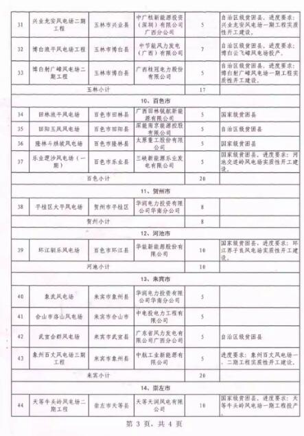 廣西能源局印發(fā)2018年省風(fēng)電開發(fā)建設(shè)方案：45個候選項(xiàng)目 總計(jì)269.4萬千瓦（附文件）
