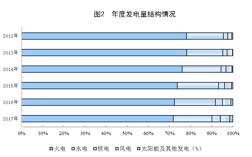 統(tǒng)計局公布2017年電源增長情況(風(fēng)、光、核電增長較快)