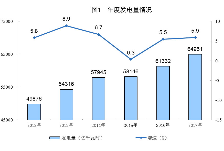 統(tǒng)計局公布2017年電源增長情況(風(fēng)、光、核電增長較快)