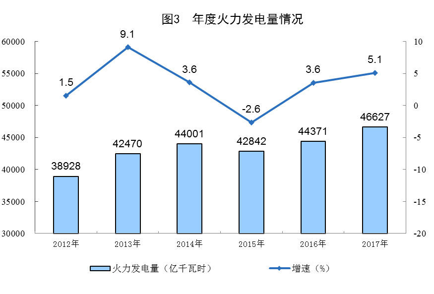統(tǒng)計局公布2017年電源增長情況(風(fēng)、光、核電增長較快)
