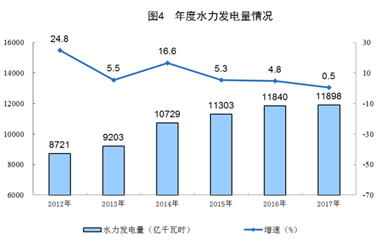 統(tǒng)計局公布2017年電源增長情況(風(fēng)、光、核電增長較快)