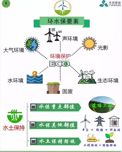 開發(fā) 施工 建設……各階段怎么做？風電項目才環(huán)保達標