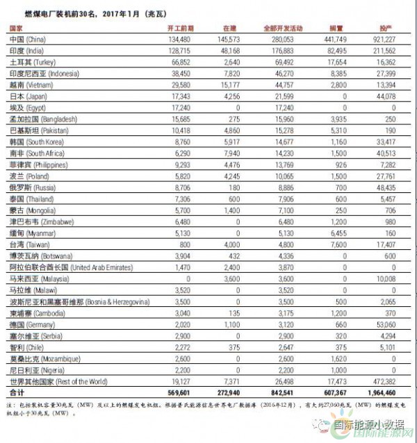中國(guó)、印度之外 還有十個(gè)煤電“熱點(diǎn)”國(guó)家也在退燒
