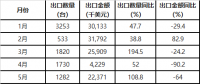 中國風(fēng)力發(fā)電機(jī)組出口量統(tǒng)計