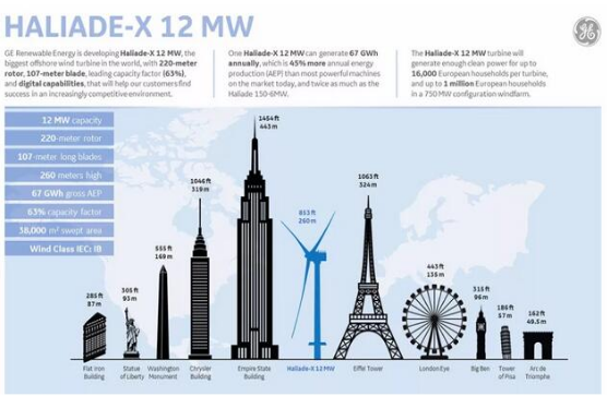 【圖文】高能劇透！GE“海上摩天大樓”12MW海上機型背后的故事！