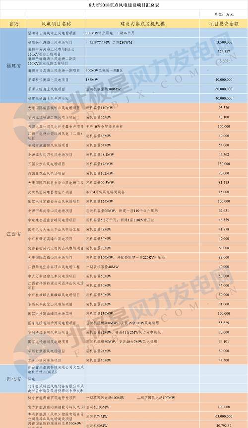 共計(jì)88個(gè)！6省2018年重點(diǎn)風(fēng)電項(xiàng)目匯總