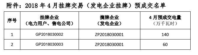 貴州電力交易中心關(guān)于 2018 年 4 月掛牌交易（電力用戶、售電公司掛牌） 預(yù)成交情況公告