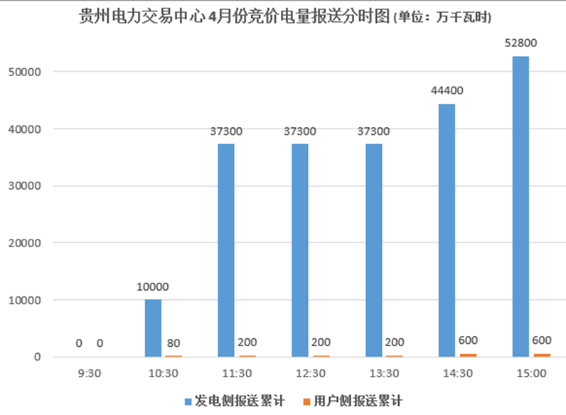 大云網(wǎng)售電觀察：貴州月度競(jìng)價(jià)交易，何時(shí)才能春暖花開？