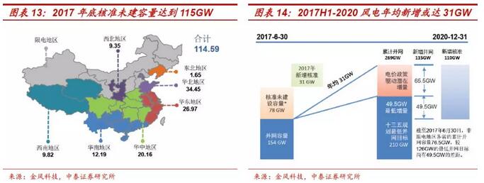 風(fēng)電行業(yè)利好頻傳 利潤(rùn)有望增厚