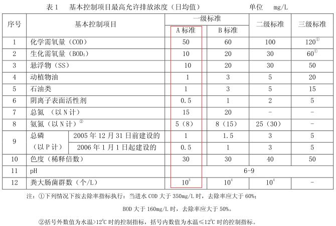 210座污水廠提標(biāo)改造 會撬動多大市場？