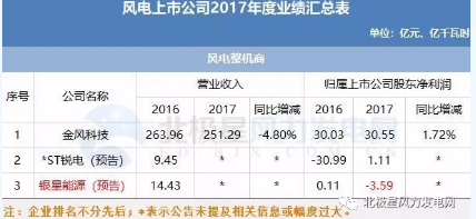 7家虧損！風電上市公司2017年報公布