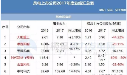 7家虧損！風電上市公司2017年報公布