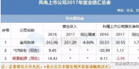 7家虧損！風電上市公司2017<font color=