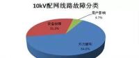 【漲知識(shí)】10kV配電線路單相接地的常見(jiàn)故障及處理方法