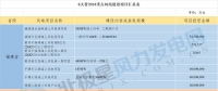 共計88個！6省2018年重點風電項目匯總