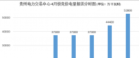 大云網(wǎng)售電觀察：貴州月度競價(jià)交易，何時(shí)才能春暖花開？