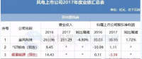 7家虧損！風(fēng)電上市公司2017年報(bào)公布