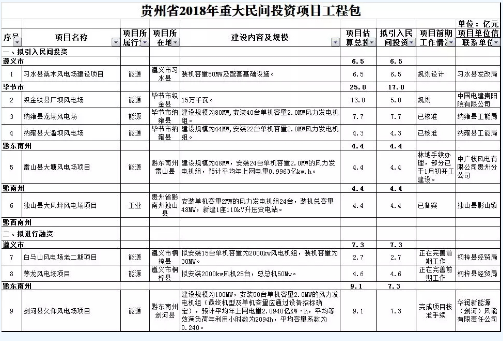 9個風(fēng)電項目 總投資56.7億元 ！貴州省2018年重大民間投資項目公布