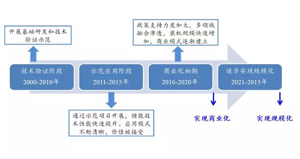 “蓄”勢待發(fā) 儲能產(chǎn)業(yè)布局良機或已來臨