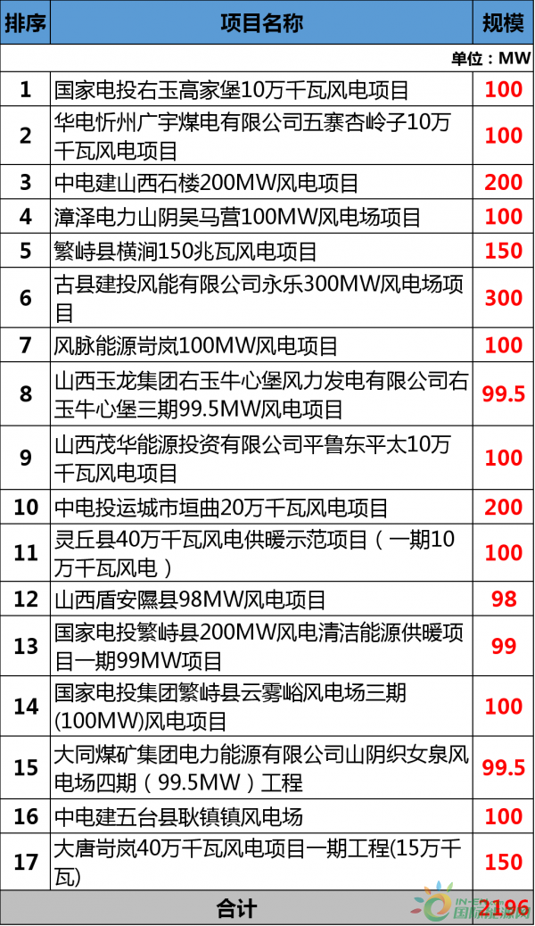 總投資177.88億元！約2GW！2018年江西省29個(gè)省級(jí)重點(diǎn)風(fēng)電項(xiàng)目都有哪些？