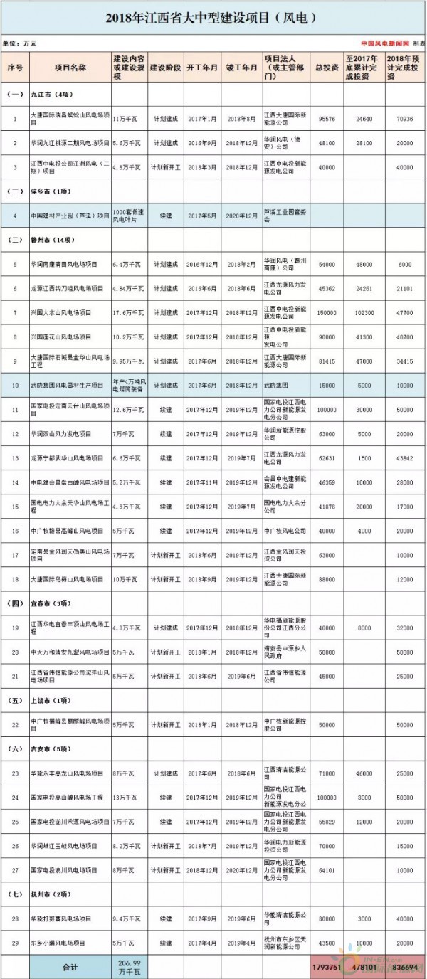 總投資177.88億元！約2GW！2018年江西省29個(gè)省級(jí)重點(diǎn)風(fēng)電項(xiàng)目都有哪些？