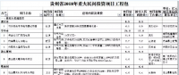 9個風(fēng)電項目 總投資56.7億元 ！貴州省2018年重大民間投資項目公布