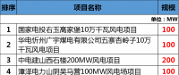 總投資177.88億元！約2GW！2018年江西省29個省級重點風電項目都有哪些？