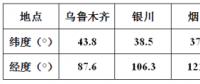 方位角不為0時，對發(fā)電量影響有多大？