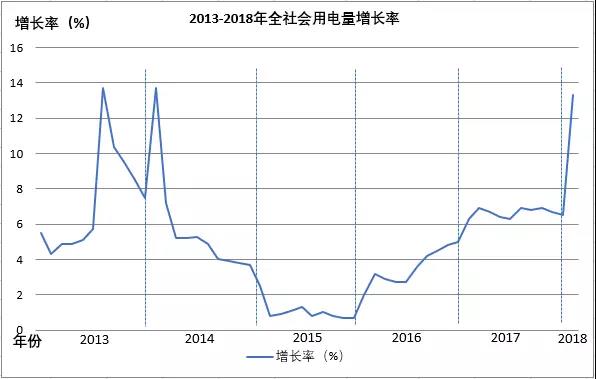 全國(guó)電量增長(zhǎng)驚現(xiàn)兩位數(shù)，離電力供不應(yīng)求有多遠(yuǎn)？