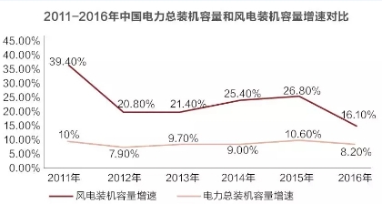 風(fēng)電并網(wǎng)標(biāo)準(zhǔn)修訂引爭議 是否已被利益綁架？