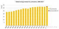 全球碳排放3年來首次反彈 2017年增長1.4% 中、印是主因
