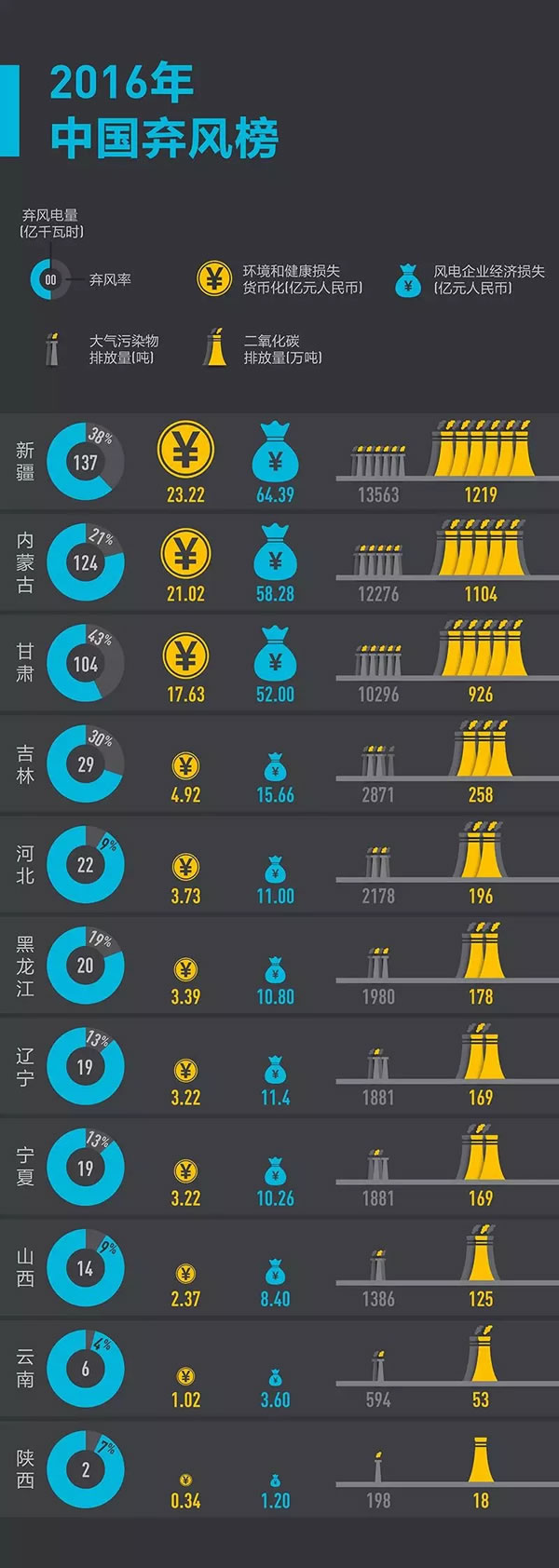 這些年我們究竟浪費了多少風(fēng)電？