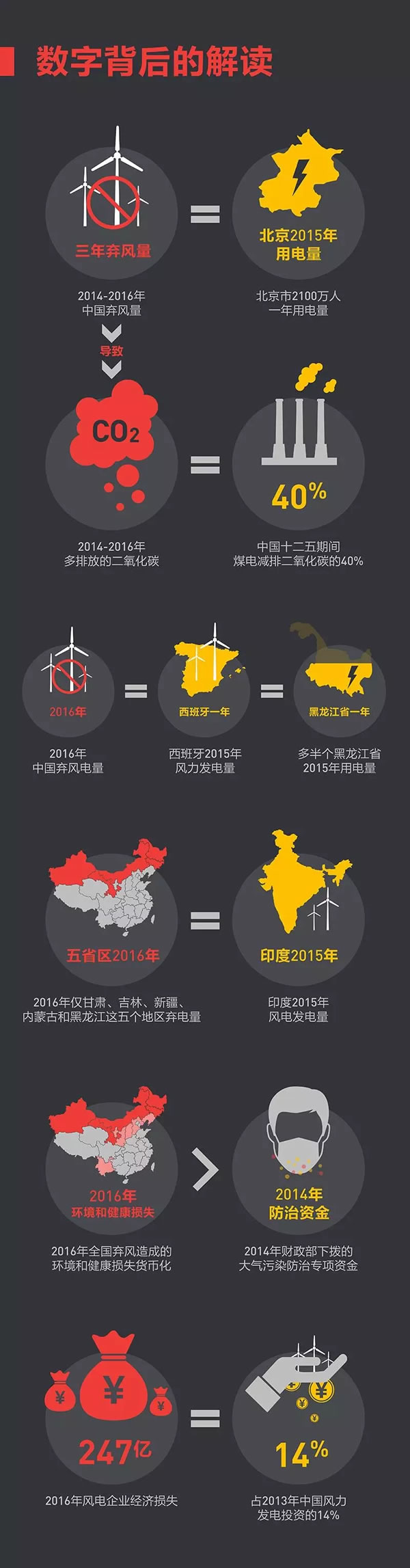 這些年我們究竟浪費了多少風(fēng)電？