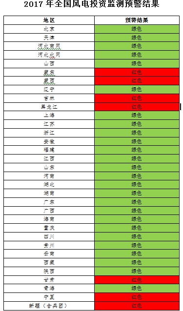 能源局發(fā)布風(fēng)電投資監(jiān)測預(yù)警：2017年6省區(qū)風(fēng)電投資亮“紅燈”、云南浙江無新建設(shè)指標(biāo)（附通知）