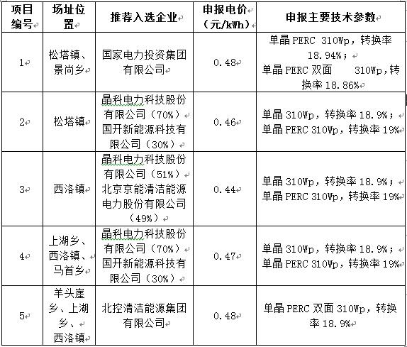 最低電價(jià)0.44！山西壽陽光伏領(lǐng)跑基地企業(yè)評(píng)優(yōu)結(jié)果公示
