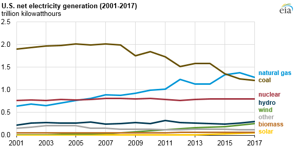 2017美國水電、風(fēng)能、太陽能發(fā)電量明顯上升