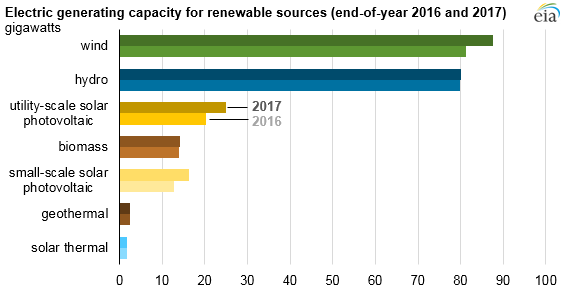 2017美國水電、風(fēng)能、太陽能發(fā)電量明顯上升