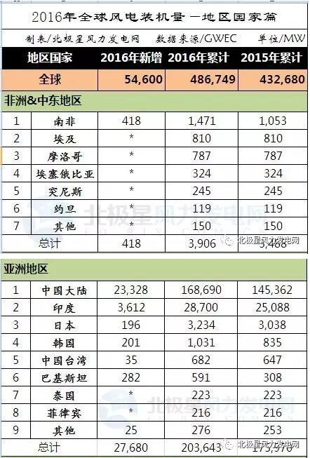 2016年全球43個(gè)國(guó)家風(fēng)電發(fā)展哪家強(qiáng)？