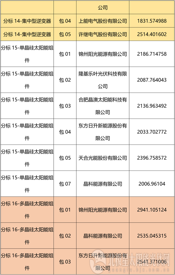 國(guó)網(wǎng)2018綜合能源服務(wù)項(xiàng)目招標(biāo)光伏組件、逆變器中標(biāo)名單