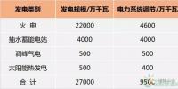 重磅 | 兩部委：“十三五”期間實現(xiàn)電力系統(tǒng)調(diào)節(jié)9500萬千瓦