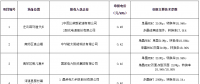 大同二期領(lǐng)跑者基地中標情況正式公布