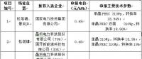 最低電價0.44！山西壽陽光伏領(lǐng)跑基地企業(yè)評優(yōu)結(jié)果公示