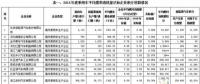 2016年中國乘用車企產生新能源正積分98.95萬分，燃料消耗量負積分142.99萬分
