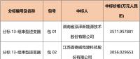 國(guó)網(wǎng)2018綜合能源服務(wù)項(xiàng)目招標(biāo)光伏組件、逆變器中標(biāo)名單