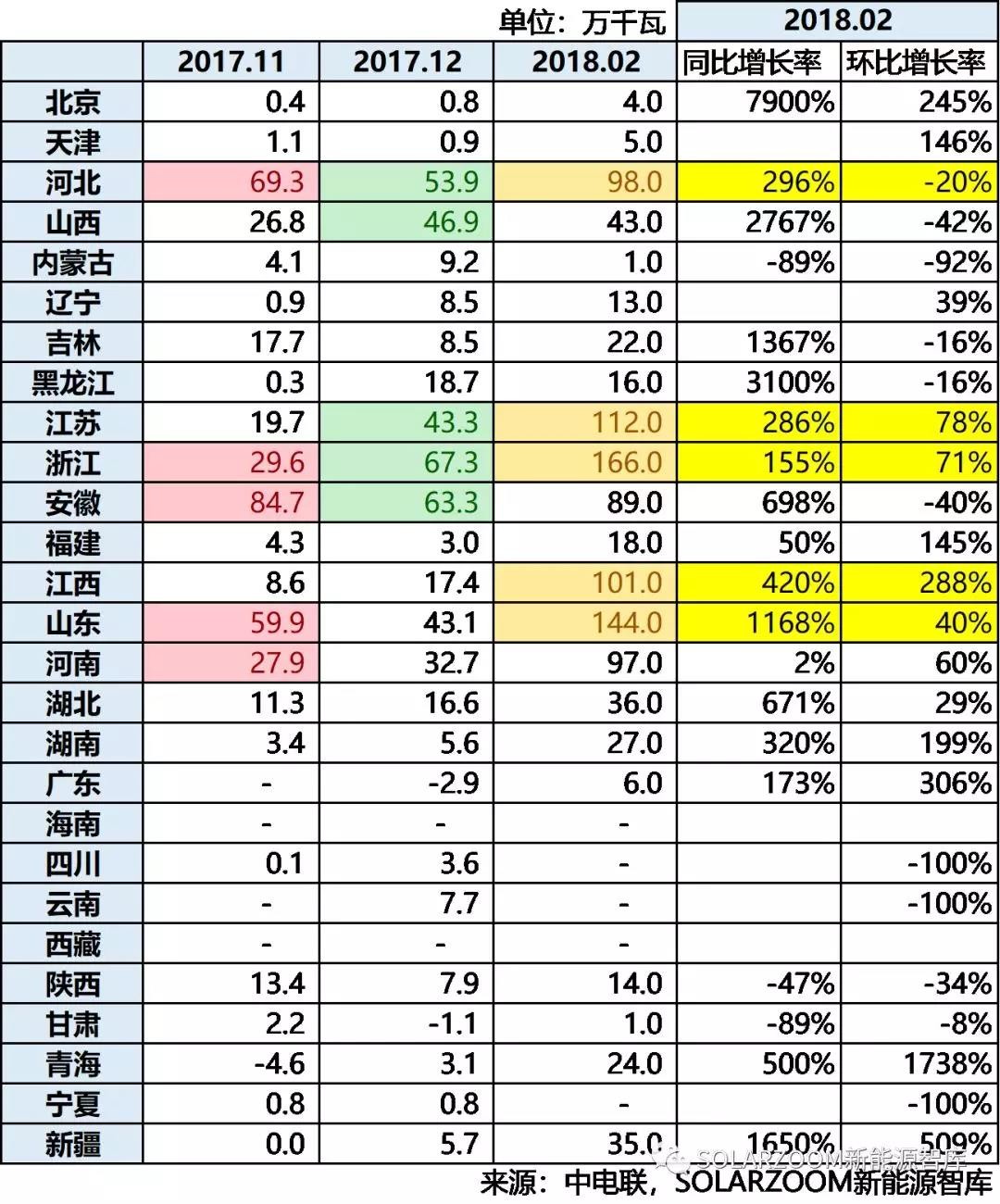 10.87GW！光伏裝機(jī)哪省強(qiáng)？（內(nèi)含各省份詳細(xì)裝機(jī)數(shù)據(jù)分析）