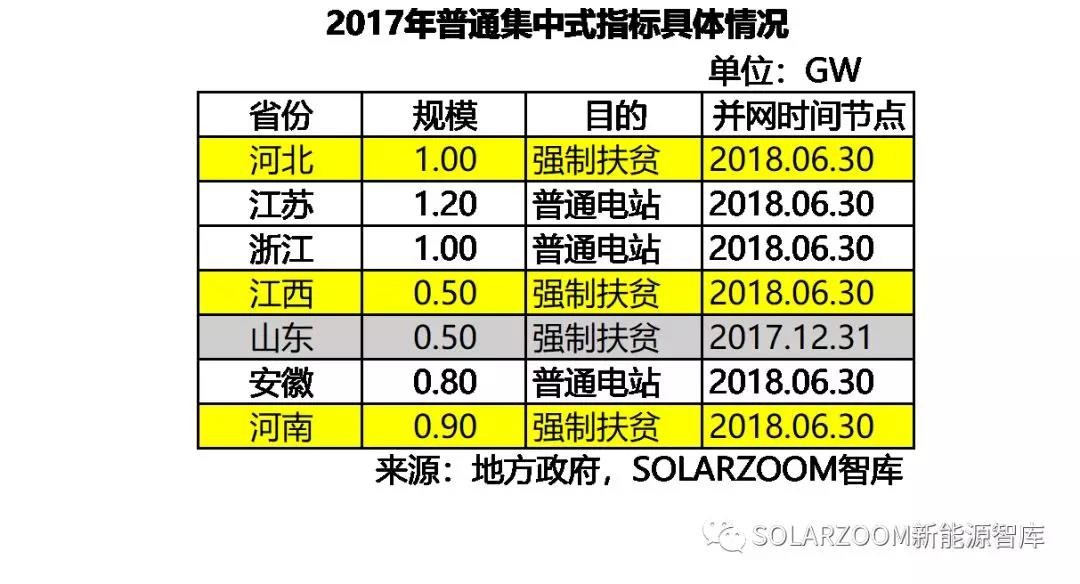 10.87GW！光伏裝機(jī)哪省強(qiáng)？（內(nèi)含各省份詳細(xì)裝機(jī)數(shù)據(jù)分析）
