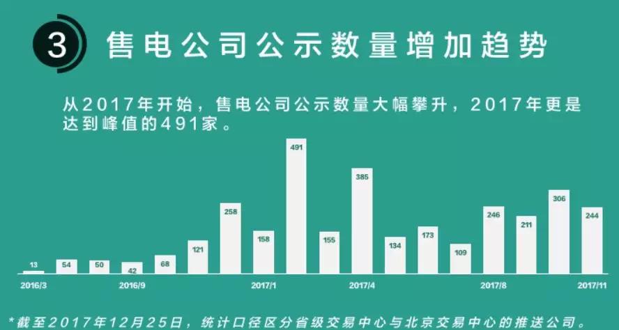 我們調(diào)查了50家售電公司，試圖理解售電公司巨虧的原因